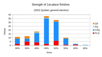 1st-place results analyzed by winning party