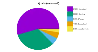 Pie chart showing the proportion of different style Q tails in sans-serif fonts to the total.