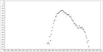 A graph showing the rise and fall of the name Randal within the top 1,000 names registered for baby boys in the United States during the years spanning from 1880 to 2009