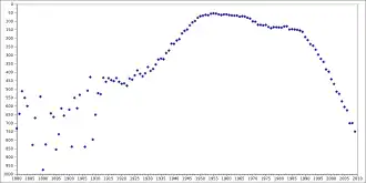 A graph showing the rise and fall of the name Randall within the top 1,000 names registered for baby boys in the United States during the years spanning from 1880 to 2009