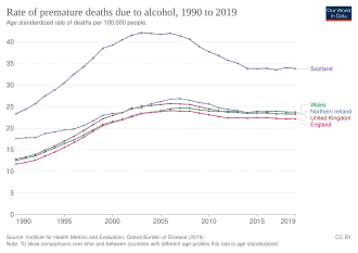 Rate of premature deaths due to alcohol UK