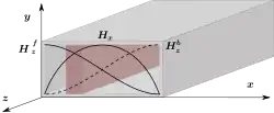Resonance isolator in rectangular waveguide topology.