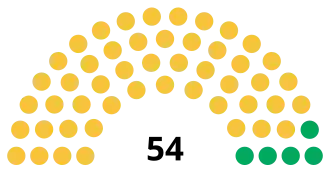 Richmond Council composition