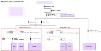 Diagram of the command structure of the Roman army