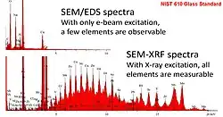E-beam excitation is compared to X-ray beam excitation for a NIST 610 standard.