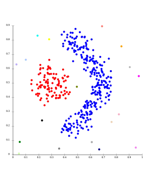 An example of clustering in machine learning.