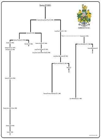 A historical lineage of Sawley Cricket Club.