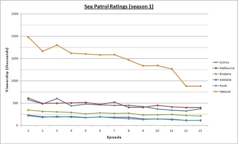A visual representation of Sea Patrol's Australian television ratings