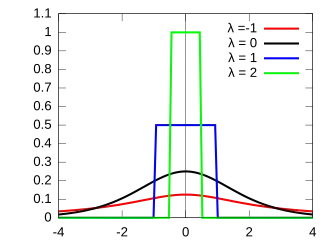 Probability density plots of Tukey lambda distributions