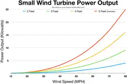Small wind turbine power output