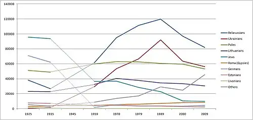Number of smaller ethnic minorities 1925-2009