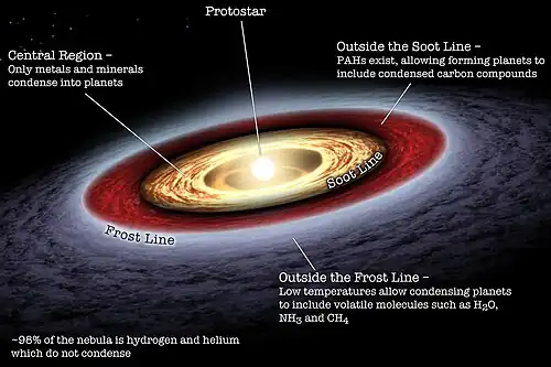 Image 26Diagram of the early Solar System's protoplanetary disk, out of which Earth and other Solar System bodies formed (from Solar System)