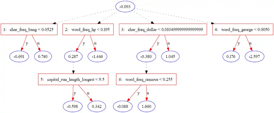 An ADTree for 6 iterations on the Spambase dataset.