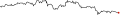 sparkline which illustrates the fluctuations in the Dow Jones index on February 7, 2006