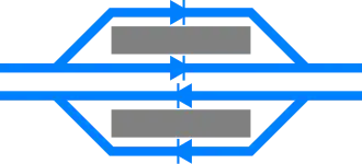 Double main and loop: Passing loop configuration allowing express and local trains to serve the station before the express service overtakes the local service.