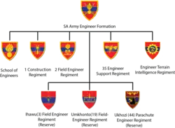 Engineer units structure