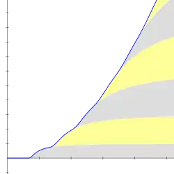 A graph depicting the smoothed series with layered curving stripes
