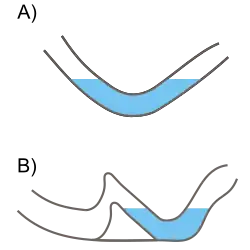Two sectional diagrams illustrating the concept of a sump. Diagram "A" illustrates a U-shaped passage with water filling the rounded bottom section, blocking the dry passage either side. Diagram "B" shows a passage blocked similarly by a sump, but on one side the water level is being held back by a natural dam, with dry passage continuing beyond, below the water level of the sump.