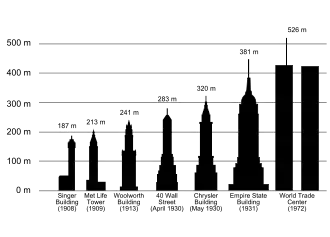 Diagram of the world's tallest buildings from 1908 to 1974; the Singer Building is the shortest.