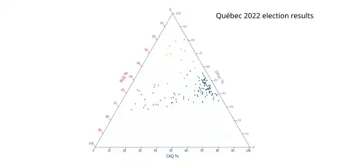 Ternary plot of 20222 results
