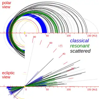 Image 1The orbital eccentricities and inclinations of the scattered disc population compared to the classical and resonant Kuiper belt objects (from Solar System)