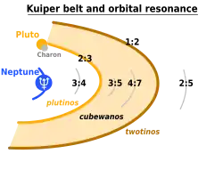 Image 34Orbit classification of Kuiper belt objects. Some clusters that is subjected to orbital resonance are marked. (from Solar System)