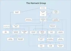 People who were part of the Arvid Harnack Group