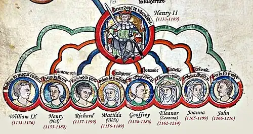 Medieval family tree with modern titles