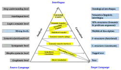 The 1985 version of the Vauquois Triangle.