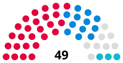 Thurrock Council composition