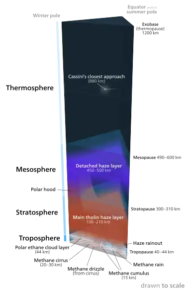 Diagram of Titan's atmosphere