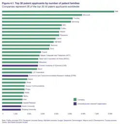 Image 12Top 30 AI patent applicants in 2016 (from Emerging technologies)