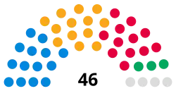 Bedford Borough Council composition