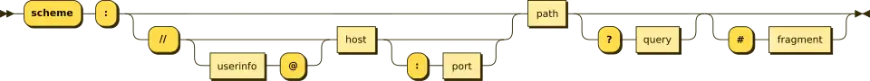 URI syntax diagram