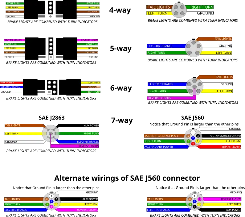 Overview of US trailer connectors