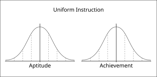 Comparison between normal curve for aptitude and normal curve for achievement after learning