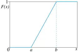 CDF of the uniform probability distribution.