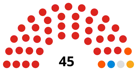 Council composition ahead of the 2022 election