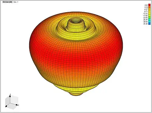 Vertical Polarization Radiation Pattern for the Blade at 460&nbsp;MHz Link.
