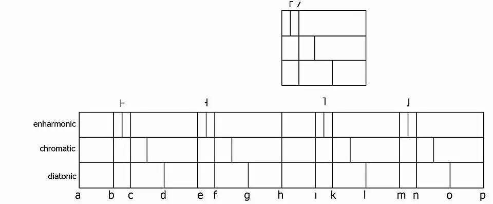 Introduction into William of Volpiano's aplphabetic notation