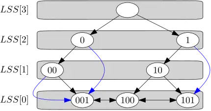 A binary tree with 4 levels. The nodes on each level are: 3: (), 2: (0) and (1), 1: (00) and (10), 0: (001), (100) and (101). The unlabeled node is the root. There are directed edges between the following nodes: ()->(0), ()->(1), (0)->(00), (0)->(001) in blue, (1)->(10), (1)->(101) in blue, (00)->(001) twice, once in blue, (10)->(100), (10)->(101), (001)<->(100), (100)<->(101). The nodes on each level are contained in a box, labeled with LSS(<level>).