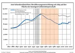 Development of Population since 1875 within the Current Boundaries (Blue Line: Population; Dotted Line: Comparison to Population Development of Brandenburg state; Grey Background: Time of Nazi rule; Red Background: Time of Communist rule)