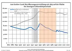 Development of Population since 1875 within the Current Boundaries (Blue Line: Population; Dotted Line: Comparison to Population Development of Brandenburg state; Grey Background: Time of Nazi rule; Red Background: Time of Communist rule)