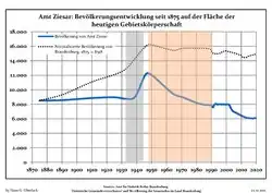 Development of population since 1875 within the current Boundaries (Blue Line: Population; Dotted Line: Comparison to Population development in Brandenburg state; Grey Background: Time of Nazi Germany; Red Background: Time of communist East Germany)