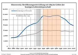 Development of Population since 1875 within the Current Boundaries (Blue Line: Population; Dotted Line: Comparison to Population Development of Brandenburg state; Grey Background: Time of Nazi rule; Red Background: Time of Communist rule)