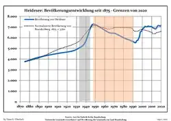 Development of Population since 1875 within the Current Boundaries (Blue Line: Population; Dotted Line: Comparison to Population Development of Brandenburg state; Grey Background: Time of Nazi rule; Red Background: Time of Communist rule)