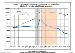 Development of Population since 1875 within the Current Boundaries (Blue Line: Population; Dotted Line: Comparison to Population Development of Brandenburg state; Grey Background: Time of Nazi rule; Red Background: Time of Communist rule)