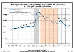 Development of Population since 1875 within the Current Boundaries (Blue Line: Population; Dotted Line: Comparison to Population Development of Brandenburg state; Grey Background: Time of Nazi rule; Red Background: Time of Communist rule)