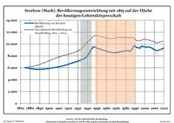 Development of population since 1875 within the current Boundaries (Blue Line: Population; Dotted Line: Comparison to Population development in Brandenburg state; Grey Background: Time of Nazi Germany; Red Background: Time of communist East Germany)