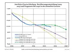 Recent Population Development and Projections (Population Development before Census 2011 (blue line); Recent Population Development according to the Census in Germany in 2011 (blue bordered line); Official projections for 2005-2030 (yellow line); for 2014-2030 (red line); for 2017-2030 (scarlet line)